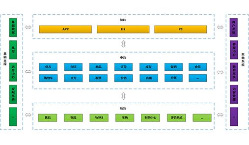 電商系統(tǒng)構架圖