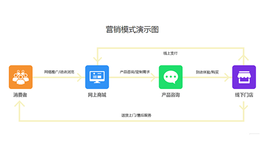 家居行業(yè)電商解決方案