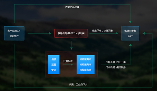 TPshop農(nóng)村電商模式